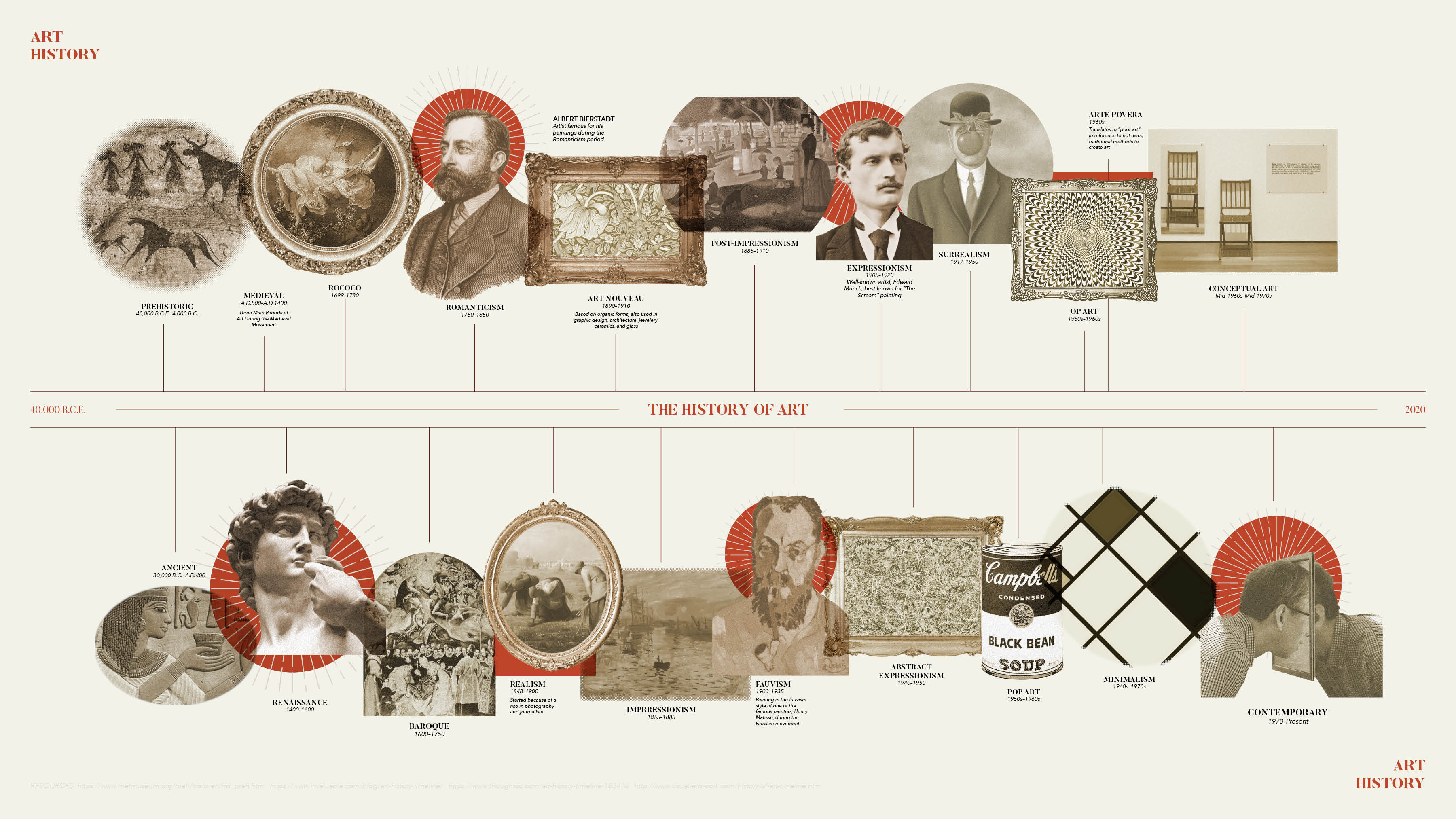featured image:The History of Art